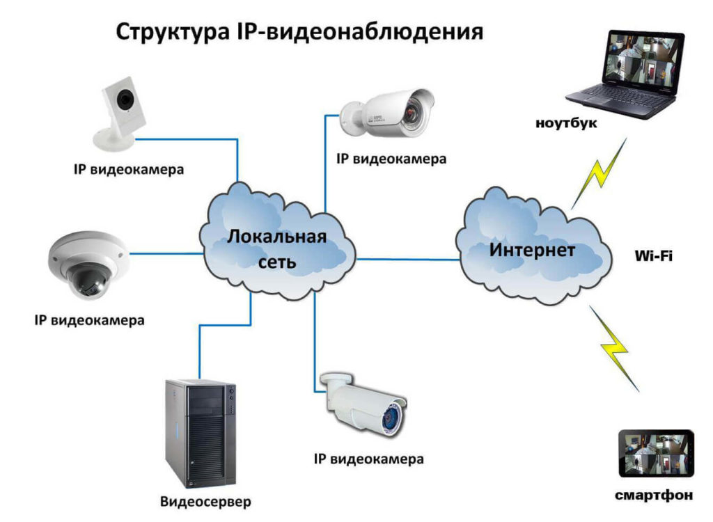 Готовые комплекты и решения для безопасности магазинов